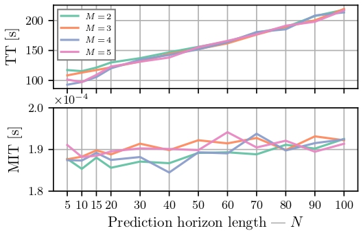 MI-DPC Computational Scalability Results