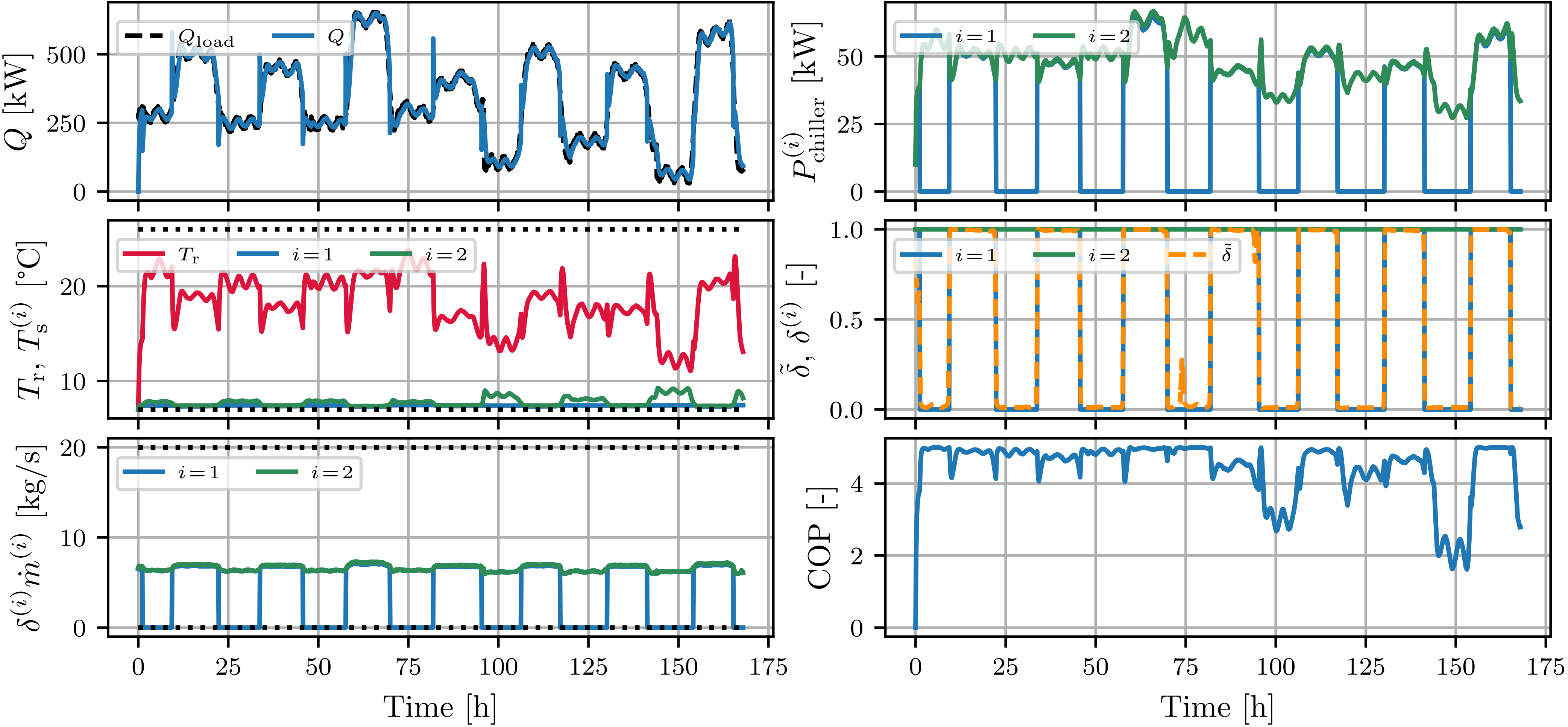 Closed-loop response of the MI-DPC controller