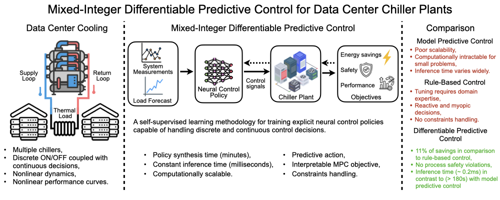 Neural DAE architecture