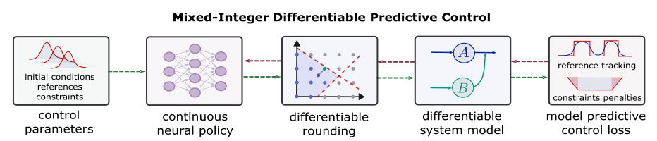 Mixed-Integer Differentiable Predictive Control Diagram