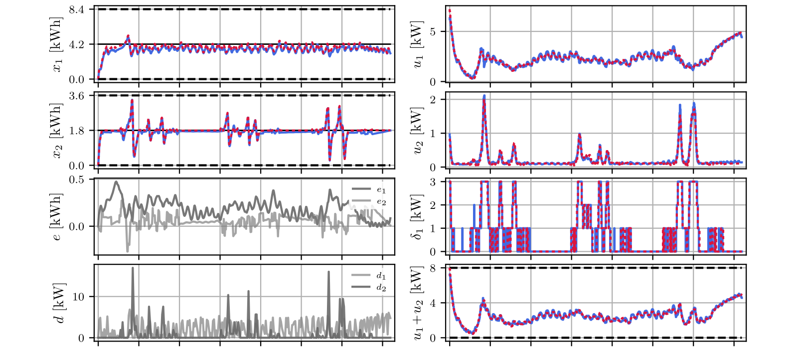 Closed-loop simulation results of MI-DPC versus the optimal MIQP solution